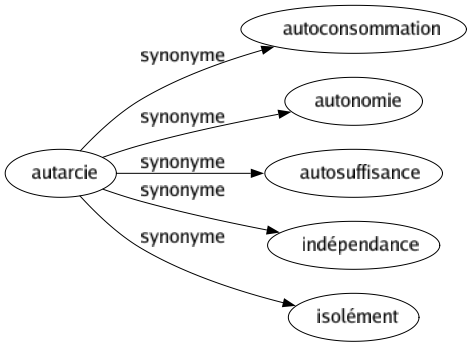 Synonyme de Autarcie : Autoconsommation Autonomie Autosuffisance Indépendance Isolément 