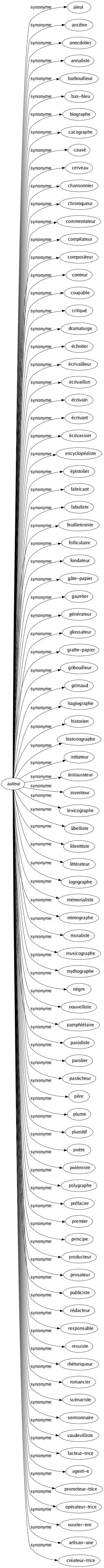 Synonyme de Auteur : Aïeul Ancêtre Anecdotier Annaliste Barbouilleur Bas-bleu Biographe Cacographe Causé Cerveau Chansonnier Chroniqueur Commentateur Compilateur Compositeur Conteur Coupable Critiqué Dramaturge Échotier Écrivailleur Écrivaillon Écrivain Écrivant Écrivassier Encyclopédiste Épistolier Fabricant Fabuliste Feuilletoniste Folliculaire Fondateur Gâte-papier Gazetier Générateur Glossateur Gratte-papier Gribouilleur Grimaud Hagiographe Historien Historiographe Initiateur Instaurateur Inventeur Lexicographe Libelliste Librettiste Littérateur Logographe Mémorialiste Mimographe Moraliste Musicographe Mythographe Nègre Nouvelliste Pamphlétaire Parodiste Parolier Pasticheur Père Plume Plumitif Poète Polémiste Polygraphe Préfacier Premier Principe Producteur Prosateur Publiciste Rédacteur Responsable Revuiste Rhétoriqueur Romancier Scénariste Sermonnaire Vaudevilliste Facteur-trice Agent-e Promoteur-trice Opérateur-trice Ouvrier-ère Artisan-ane Créateur-trice 