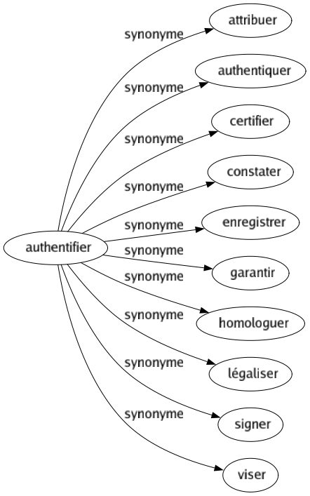 Synonyme de Authentifier : Attribuer Authentiquer Certifier Constater Enregistrer Garantir Homologuer Légaliser Signer Viser 
