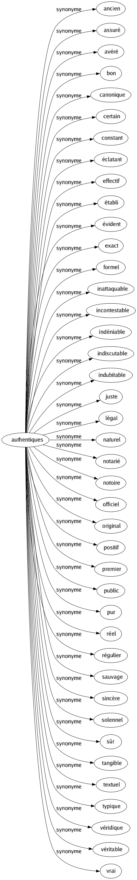 Synonyme de Authentiques : Ancien Assuré Avéré Bon Canonique Certain Constant Éclatant Effectif Établi Évident Exact Formel Inattaquable Incontestable Indéniable Indiscutable Indubitable Juste Légal Naturel Notarié Notoire Officiel Original Positif Premier Public Pur Réel Régulier Sauvage Sincère Solennel Sûr Tangible Textuel Typique Véridique Véritable Vrai 