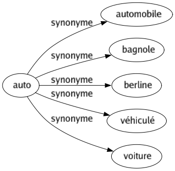 Synonyme de Auto : Automobile Bagnole Berline Véhiculé Voiture 