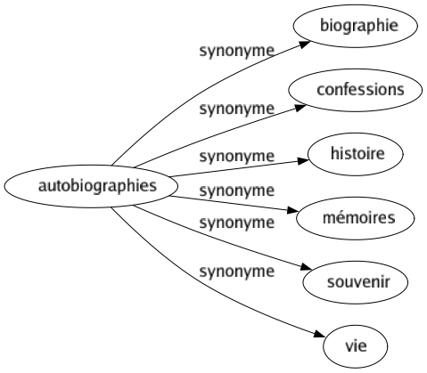 Synonyme de Autobiographies : Biographie Confessions Histoire Mémoires Souvenir Vie 