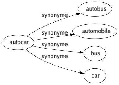 Synonyme de Autocar : Autobus Automobile Bus Car 