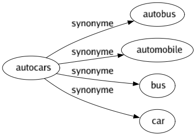 Synonyme de Autocars : Autobus Automobile Bus Car 