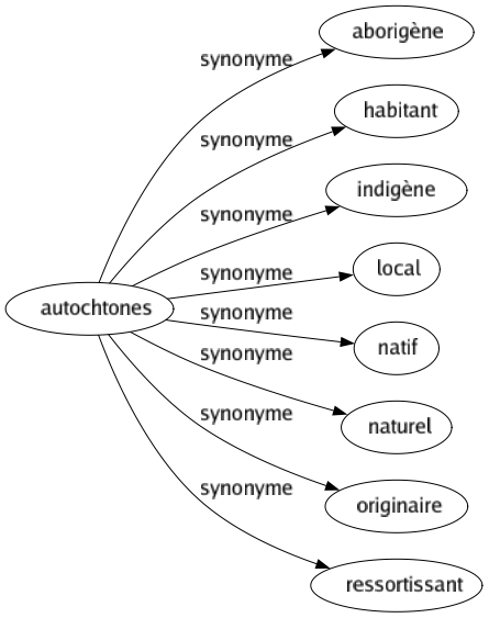 Synonyme de Autochtones : Aborigène Habitant Indigène Local Natif Naturel Originaire Ressortissant 