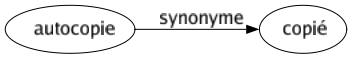 Synonyme de Autocopie : Copié 