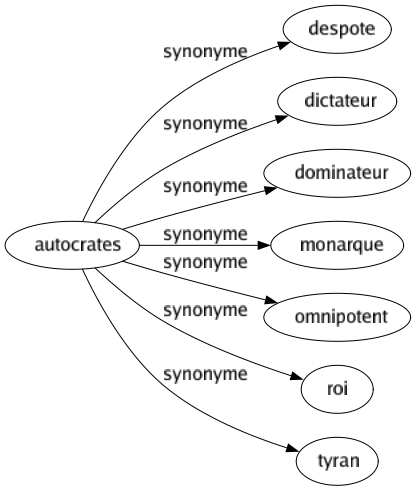 Synonyme de Autocrates : Despote Dictateur Dominateur Monarque Omnipotent Roi Tyran 