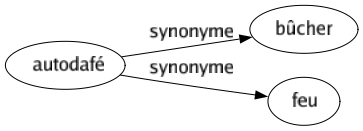 Synonyme de Autodafé : Bûcher Feu 