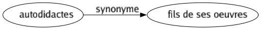 Synonyme de Autodidactes : Fils de ses oeuvres 