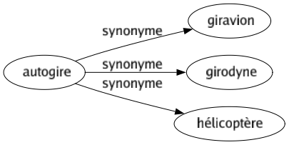 Synonyme de Autogire : Giravion Girodyne Hélicoptère 