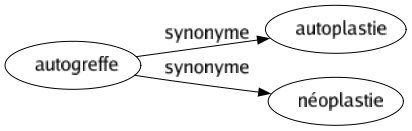 Synonyme de Autogreffe : Autoplastie Néoplastie 