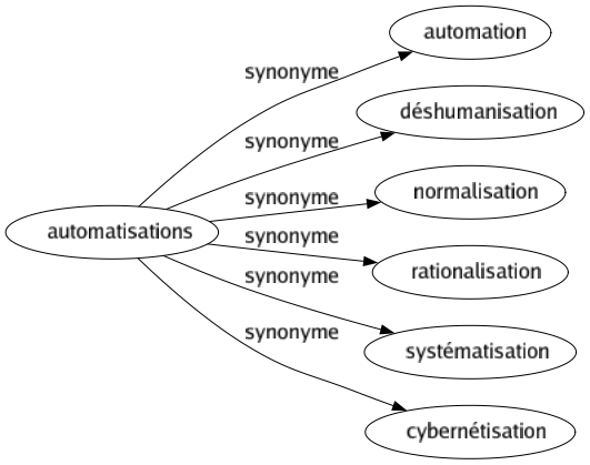 Synonyme de Automatisations : Automation Déshumanisation Normalisation Rationalisation Systématisation Cybernétisation 