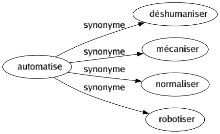 Synonyme de Automatise : Déshumaniser Mécaniser Normaliser Robotiser 