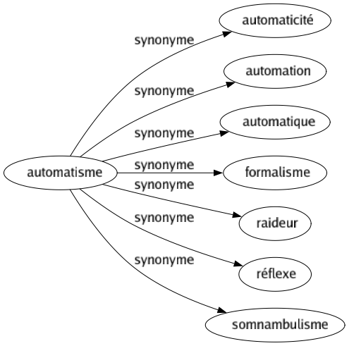 Synonyme de Automatisme : Automaticité Automation Automatique Formalisme Raideur Réflexe Somnambulisme 