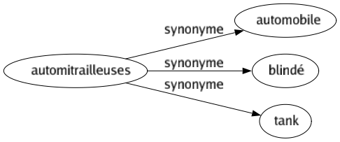 Synonyme de Automitrailleuses : Automobile Blindé Tank 