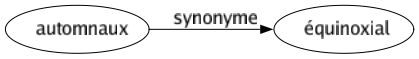 Synonyme de Automnaux : Équinoxial 