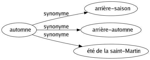 Synonyme de Automne : Arrière-saison Arrière-automne Été de la saint-martin 