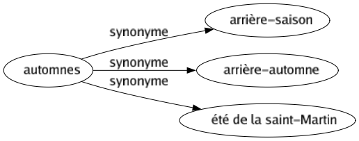 Synonyme de Automnes : Arrière-saison Arrière-automne Été de la saint-martin 