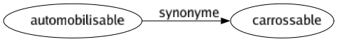 Synonyme de Automobilisable : Carrossable 