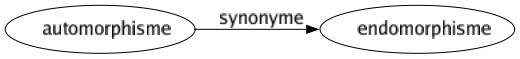 Synonyme de Automorphisme : Endomorphisme 