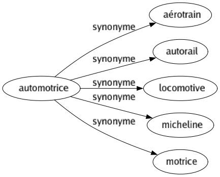 Synonyme de Automotrice : Aérotrain Autorail Locomotive Micheline Motrice 