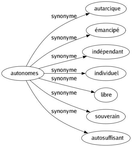 Synonyme de Autonomes : Autarcique Émancipé Indépendant Individuel Libre Souverain Autosuffisant 