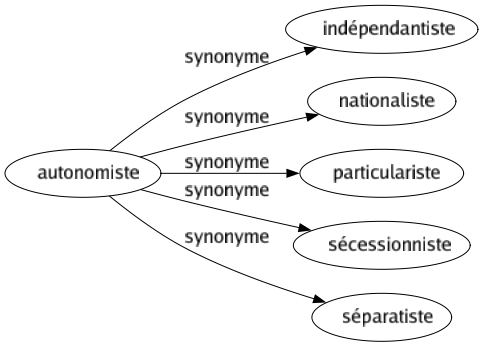 Synonyme de Autonomiste : Indépendantiste Nationaliste Particulariste Sécessionniste Séparatiste 