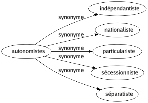 Synonyme de Autonomistes : Indépendantiste Nationaliste Particulariste Sécessionniste Séparatiste 