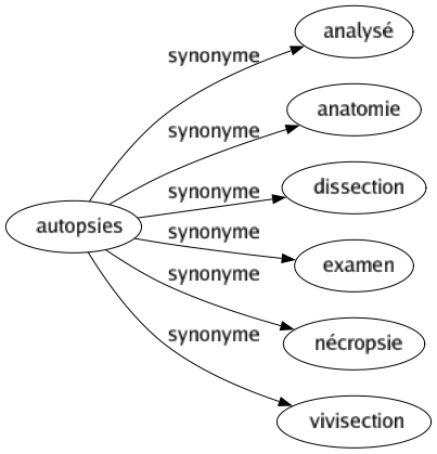 Synonyme de Autopsies : Analysé Anatomie Dissection Examen Nécropsie Vivisection 