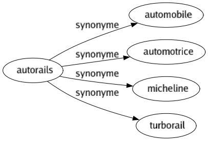 Synonyme de Autorails : Automobile Automotrice Micheline Turborail 