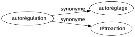 Synonyme de Autorégulation : Autoréglage Rétroaction 