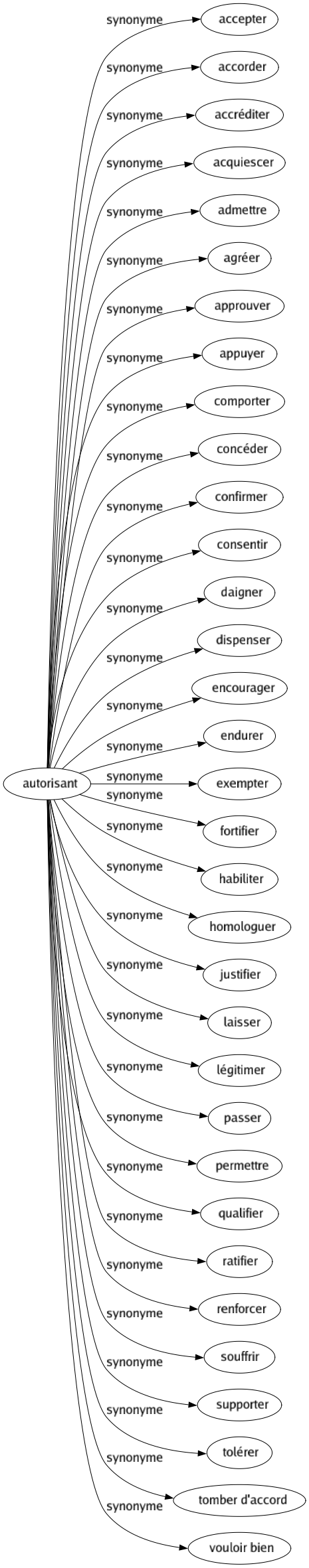 Synonyme de Autorisant : Accepter Accorder Accréditer Acquiescer Admettre Agréer Approuver Appuyer Comporter Concéder Confirmer Consentir Daigner Dispenser Encourager Endurer Exempter Fortifier Habiliter Homologuer Justifier Laisser Légitimer Passer Permettre Qualifier Ratifier Renforcer Souffrir Supporter Tolérer Tomber d'accord Vouloir bien 