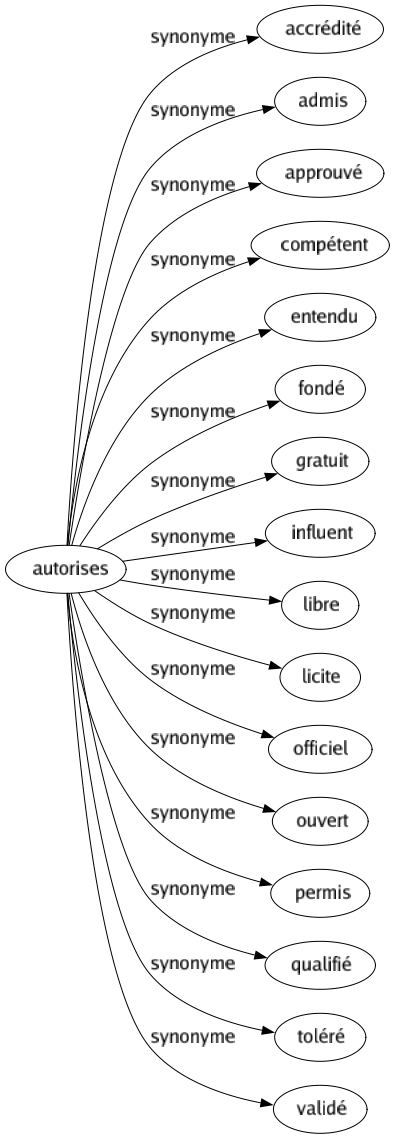 Synonyme de Autorises : Accrédité Admis Approuvé Compétent Entendu Fondé Gratuit Influent Libre Licite Officiel Ouvert Permis Qualifié Toléré Validé 