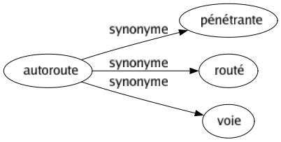 Synonyme de Autoroute : Pénétrante Routé Voie 