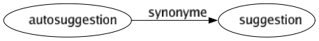Synonyme de Autosuggestion : Suggestion 