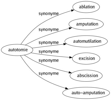 Synonyme de Autotomie : Ablation Amputation Automutilation Excision Abscission Auto-amputation 