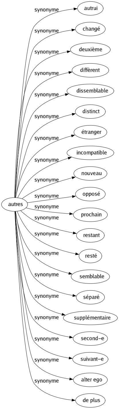 Synonyme de Autres : Autrui Changé Deuxième Diffèrent Dissemblable Distinct Étranger Incompatible Nouveau Opposé Prochain Restant Resté Semblable Séparé Supplémentaire Second-e Suivant-e Alter ego De plus 