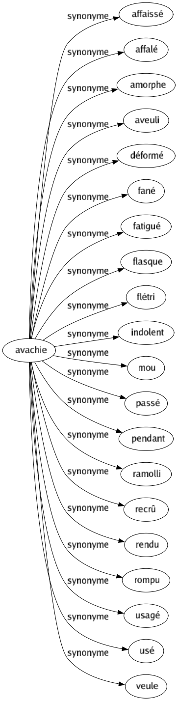 Synonyme de Avachie : Affaissé Affalé Amorphe Aveuli Déformé Fané Fatigué Flasque Flétri Indolent Mou Passé Pendant Ramolli Recrû Rendu Rompu Usagé Usé Veule 