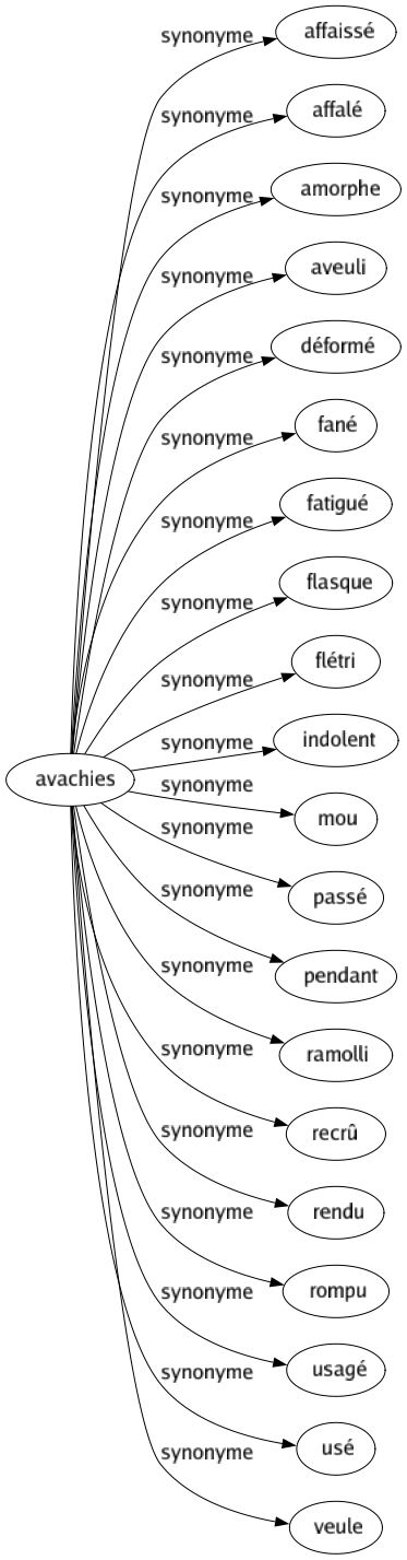 Synonyme de Avachies : Affaissé Affalé Amorphe Aveuli Déformé Fané Fatigué Flasque Flétri Indolent Mou Passé Pendant Ramolli Recrû Rendu Rompu Usagé Usé Veule 