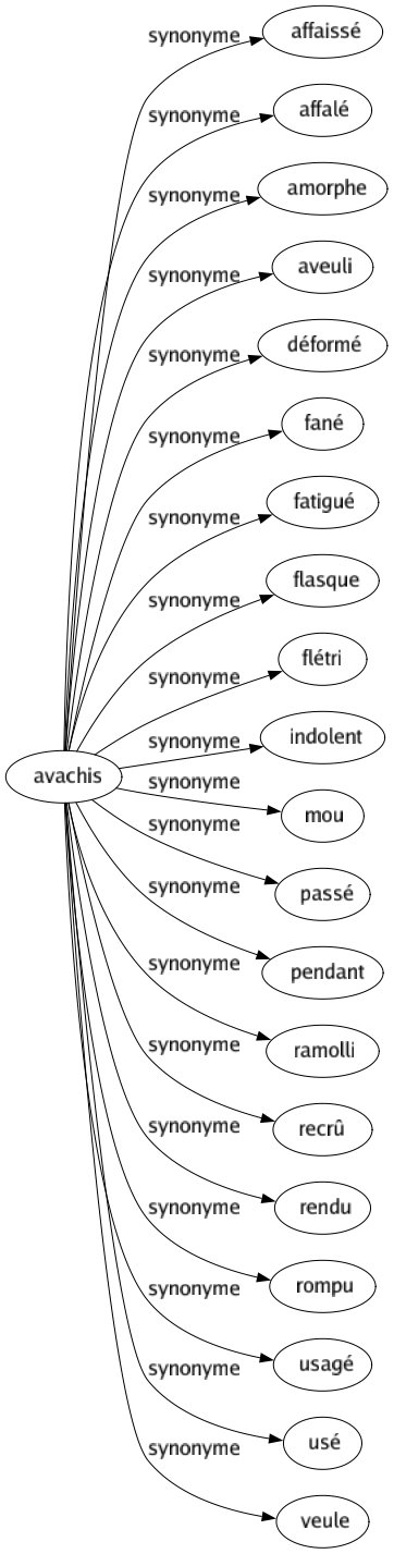 Synonyme de Avachis : Affaissé Affalé Amorphe Aveuli Déformé Fané Fatigué Flasque Flétri Indolent Mou Passé Pendant Ramolli Recrû Rendu Rompu Usagé Usé Veule 