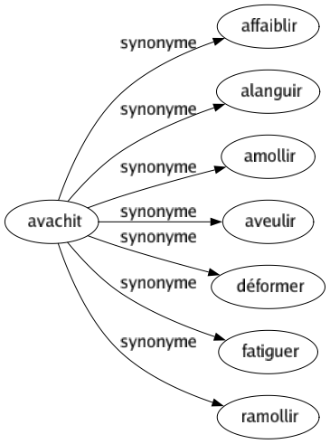 Synonyme de Avachit : Affaiblir Alanguir Amollir Aveulir Déformer Fatiguer Ramollir 