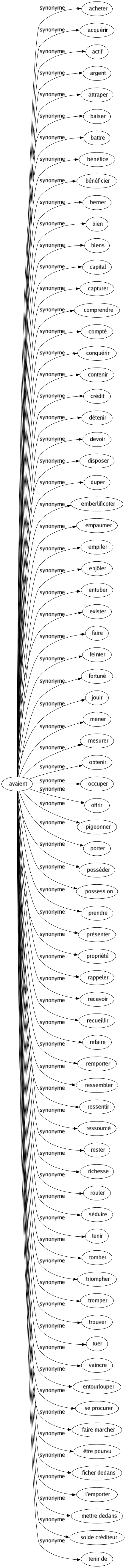 Synonyme de Avaient : Acheter Acquérir Actif Argent Attraper Baiser Battre Bénéfice Bénéficier Berner Bien Biens Capital Capturer Comprendre Compté Conquérir Contenir Crédit Détenir Devoir Disposer Duper Emberlificoter Empaumer Empiler Enjôler Entuber Exister Faire Feinter Fortuné Jouir Mener Mesurer Obtenir Occuper Offrir Pigeonner Porter Posséder Possession Prendre Présenter Propriété Rappeler Recevoir Recueillir Refaire Remporter Ressembler Ressentir Ressourcé Rester Richesse Rouler Séduire Tenir Tomber Triompher Tromper Trouver Tuer Vaincre Entourlouper Se procurer Faire marcher Être pourvu Ficher dedans L'emporter Mettre dedans Solde créditeur Tenir de 