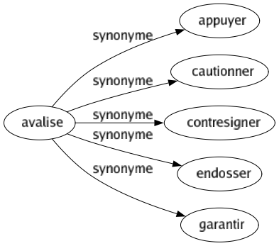 Synonyme de Avalise : Appuyer Cautionner Contresigner Endosser Garantir 