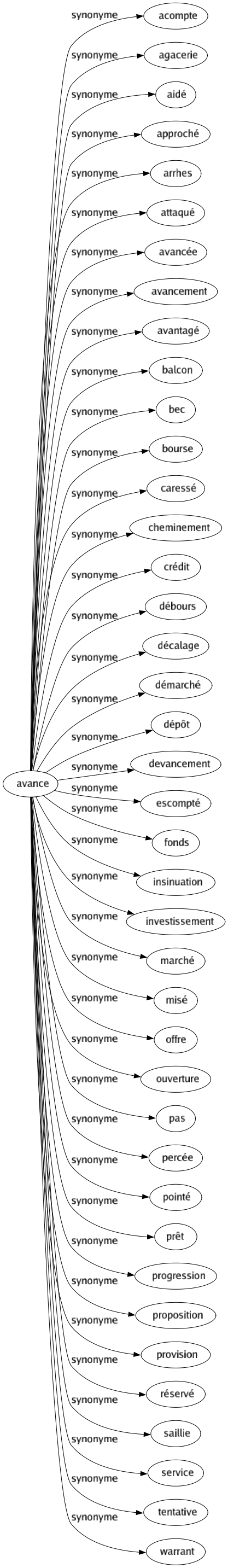 Synonyme de Avance : Acompte Agacerie Aidé Approché Arrhes Attaqué Avancée Avancement Avantagé Balcon Bec Bourse Caressé Cheminement Crédit Débours Décalage Démarché Dépôt Devancement Escompté Fonds Insinuation Investissement Marché Misé Offre Ouverture Pas Percée Pointé Prêt Progression Proposition Provision Réservé Saillie Service Tentative Warrant 