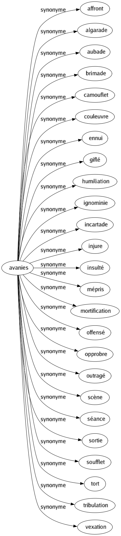 Synonyme de Avanies : Affront Algarade Aubade Brimade Camouflet Couleuvre Ennui Giflé Humiliation Ignominie Incartade Injure Insulté Mépris Mortification Offensé Opprobre Outragé Scène Séance Sortie Soufflet Tort Tribulation Vexation 