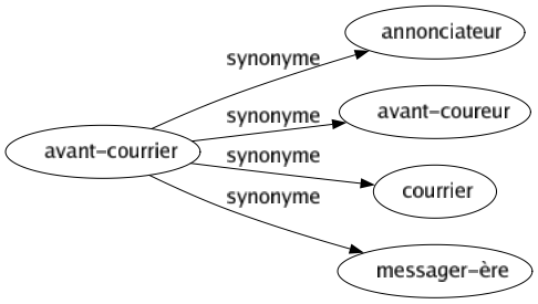 Synonyme de Avant-courrier : Annonciateur Avant-coureur Courrier Messager-ère 