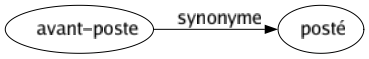 Synonyme de Avant-poste : Posté 