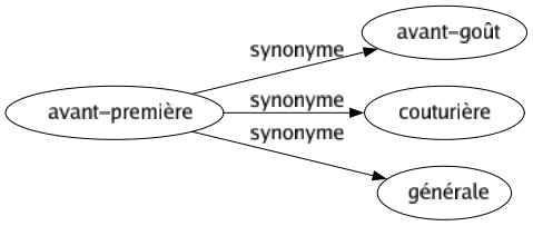 Synonyme de Avant-première : Avant-goût Couturière Générale 