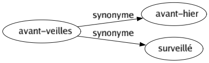 Synonyme de Avant-veilles : Avant-hier Surveillé 