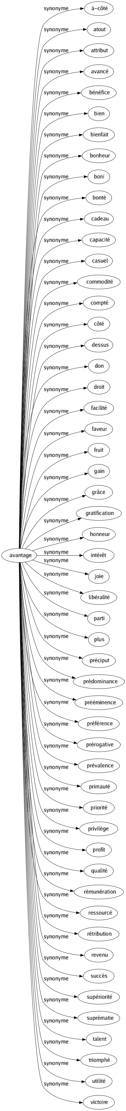 Synonyme de Avantage : À-côté Atout Attribut Avancé Bénéfice Bien Bienfait Bonheur Boni Bonté Cadeau Capacité Casuel Commodité Compté Côté Dessus Don Droit Facilité Faveur Fruit Gain Grâce Gratification Honneur Intérêt Joie Libéralité Parti Plus Préciput Prédominance Prééminence Préférence Prérogative Prévalence Primauté Priorité Privilège Profit Qualité Rémunération Ressourcé Rétribution Revenu Succès Supériorité Suprématie Talent Triomphé Utilité Victoire 